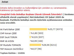 ORDUKENT seçim anketi sona erdi