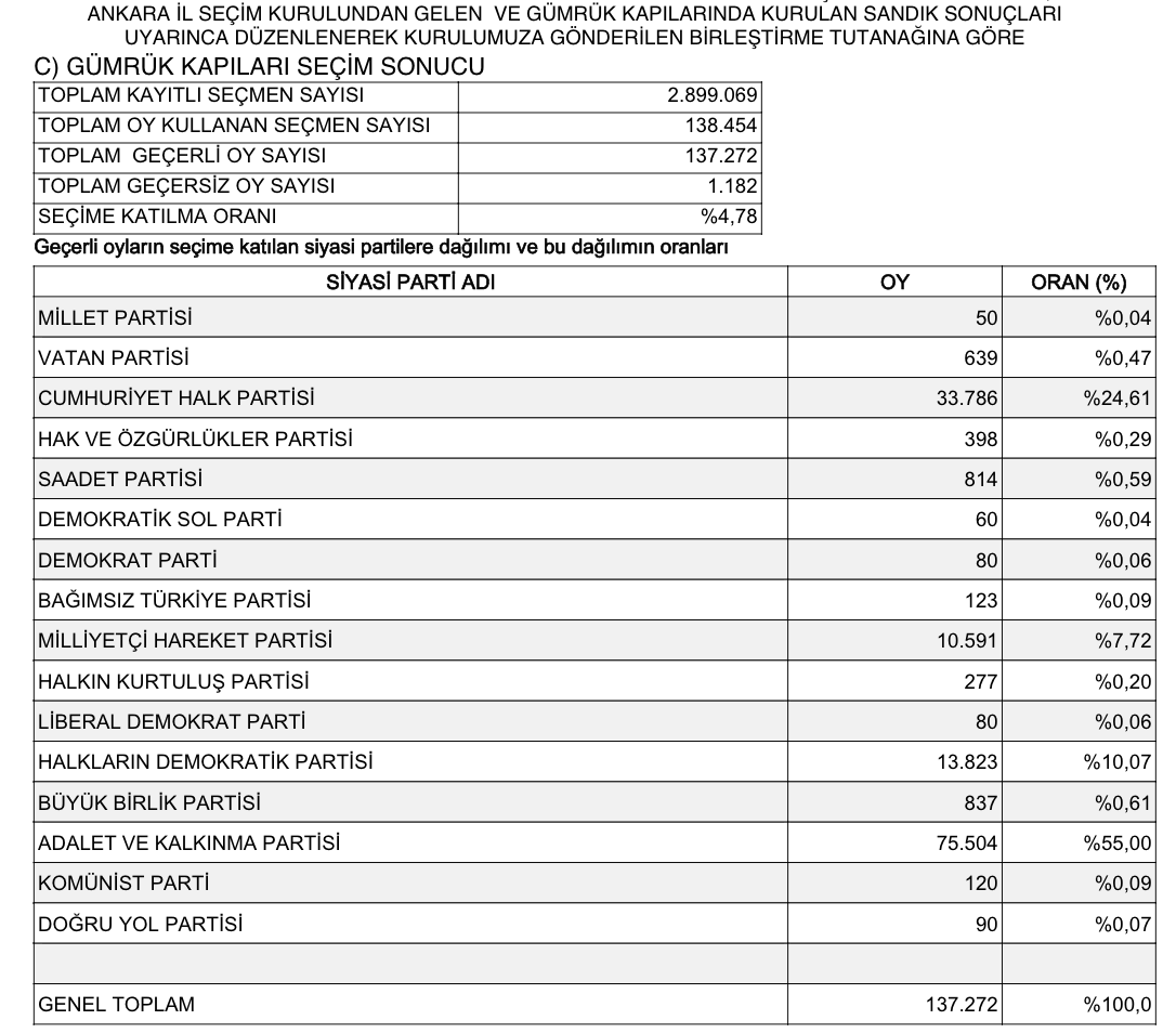 2015 Seçimleri Resmi  Sonuçları