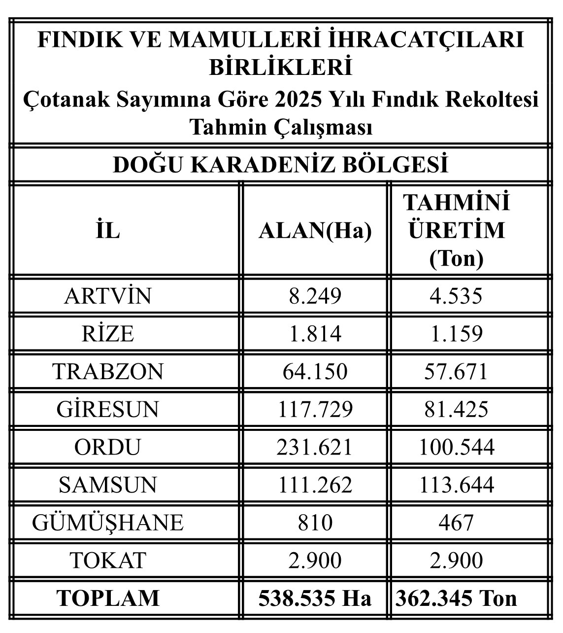 İHRACATÇI BİRLİKLERİNİN 2025 YILI TAHMİNİ FINDIK REKOLTESİ