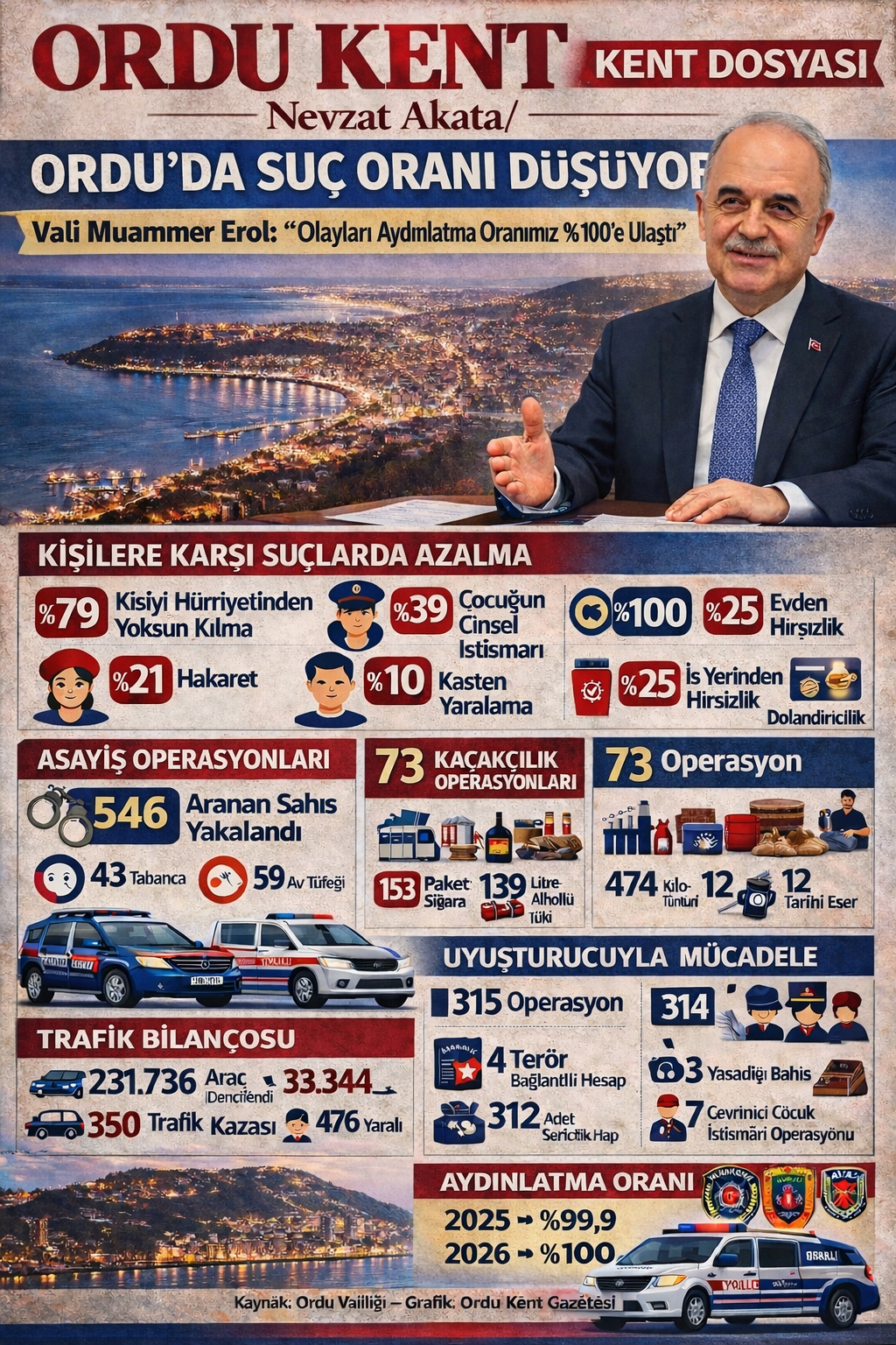 Vali Erol: “Olayları Aydınlatma Oranımız %100’e Ulaştık