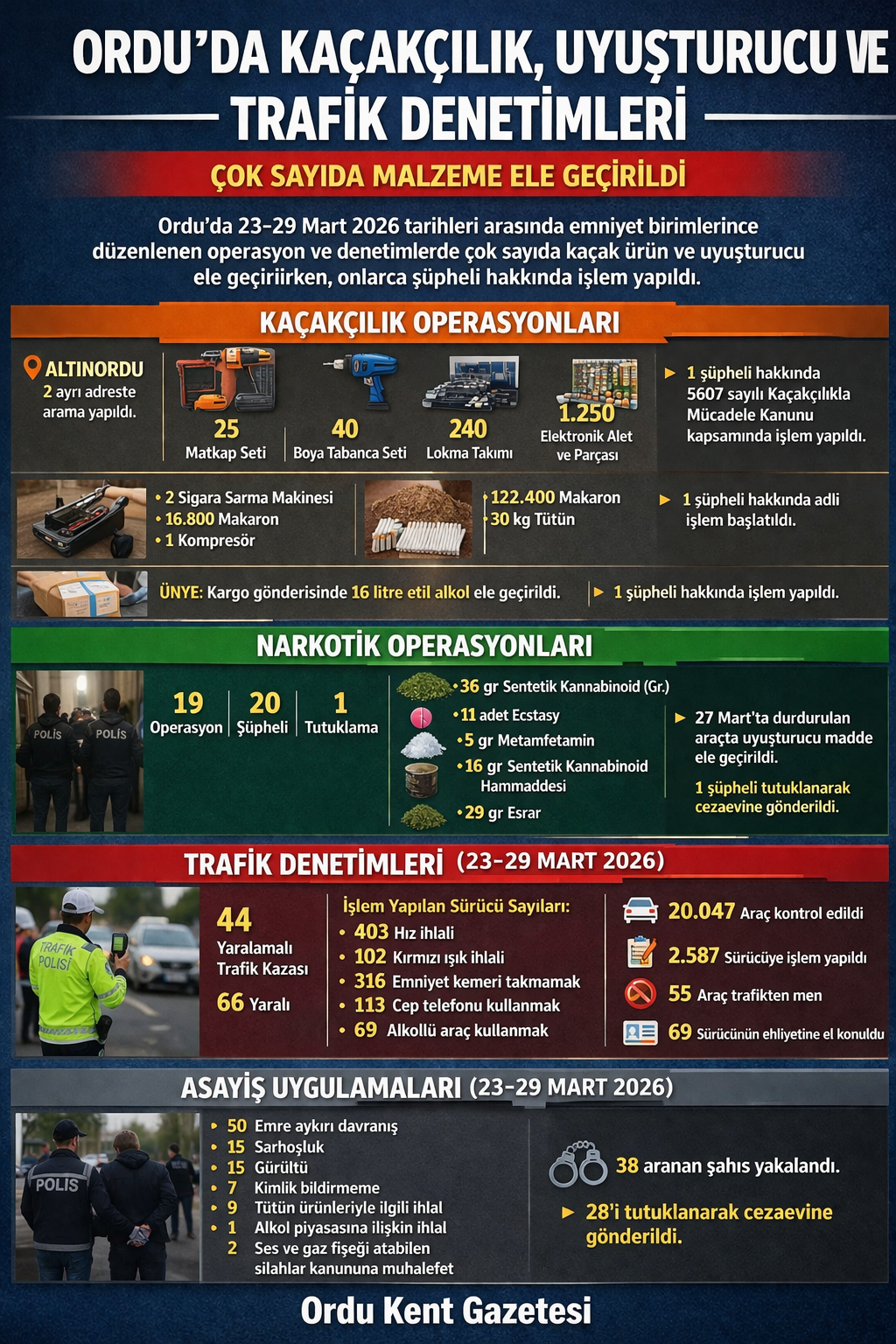 ORDU’DA KAÇAKÇILIK VE UYUŞTURUCU OPERASYONLARI: ÇOK SAYIDA MALZEME ELE GEÇİRİLDİ