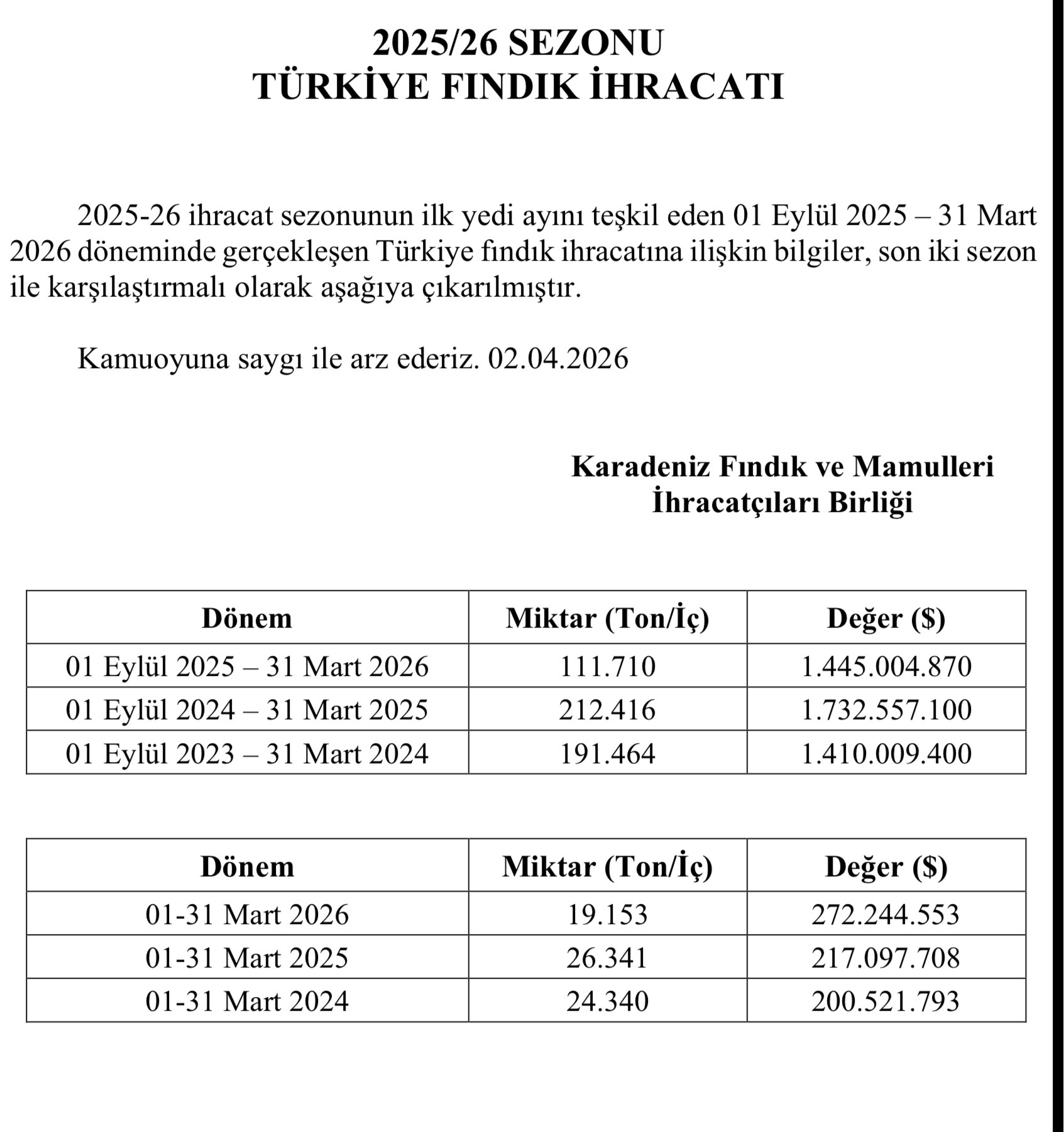 TÜRKİYE’NİN FINDIK İHRACATI İLK 7 AYDA 111 BİN TONU AŞTI