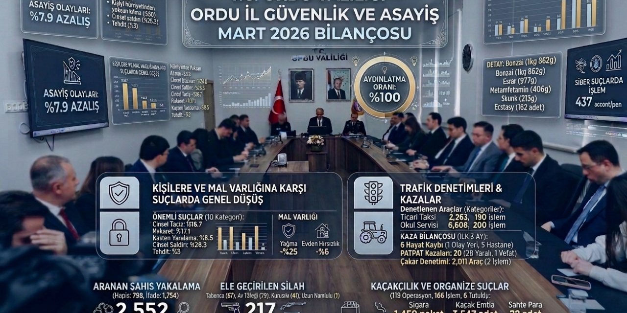 ORDU VALİSİ EROL'DAN "MART AYI ASAYİŞ VE GÜVENLİK" DEĞERLENDİRMESİ
