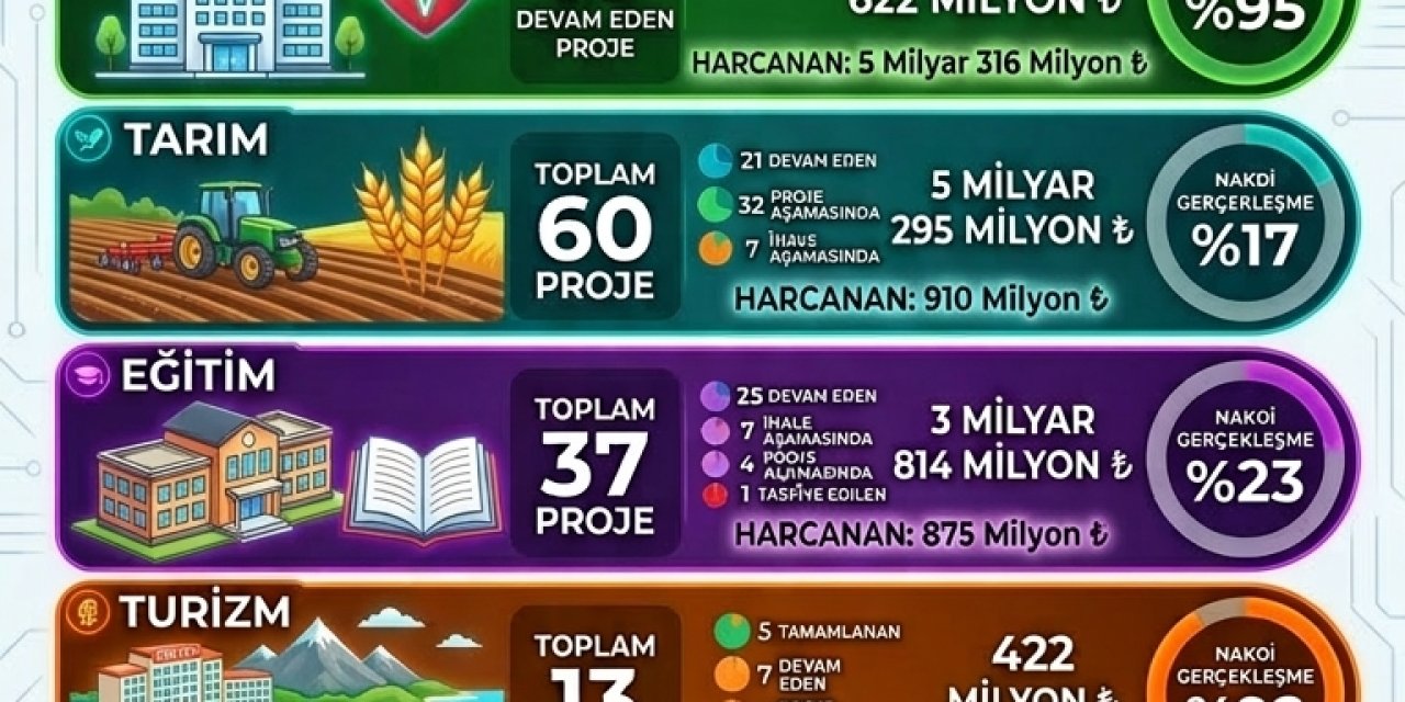 ORDU'DA KAMU YATIRIMLARININ MART 2026 RÖNTGENİ: SEKTÖR SEKTÖR TAM LİSTE