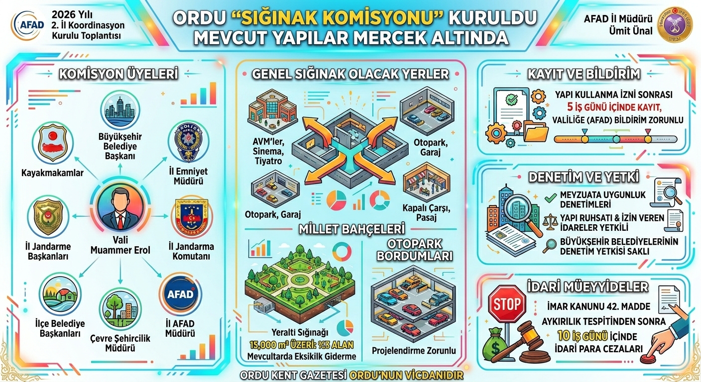 ORDU’DA ‘SIĞINAK KOMİSYONU’ KURULDU: MEVCUT YAPILAR MERCEK ALTINDA