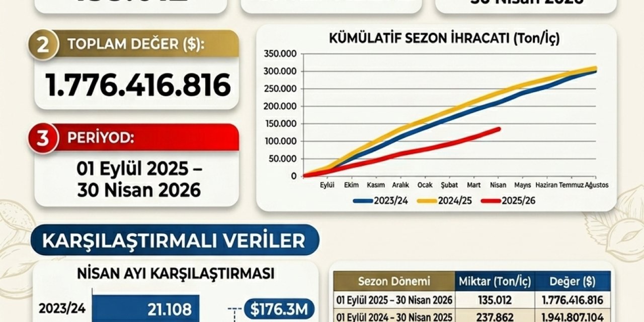 "FINDIKTA MİKTAR DÜŞTÜ, KAZANÇ REKOR KIRDI!"