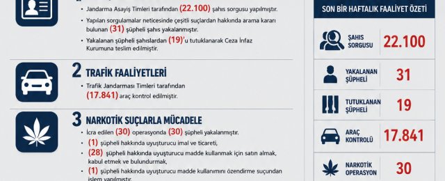 ORDU’DA JANDARMADAN BİR HAFTADA YOĞUN OPERASYON TRAFİĞİ