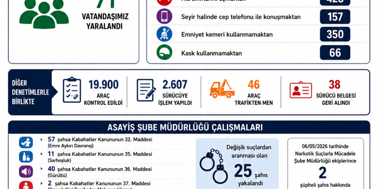 ORDU’DA 1 HAFTALIK ASAYİŞ VE TRAFİK BİLANÇOSU