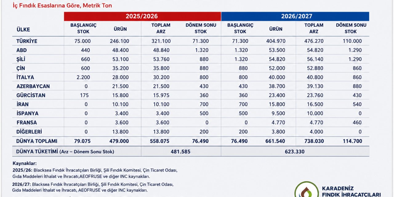 ORDU'NUN İŞİ ZOR: 2026-2027 DÜNYA FINDIK TAHMİNİ REKOLTESİ AÇIKLANDI!