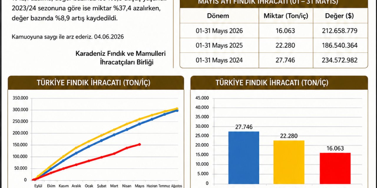 TÜRKİYE FINDIK İHRACATINDA SERT DÜŞÜŞ  9 AYLIK İHRACAT 150 BİN TONA GERİLEDİ