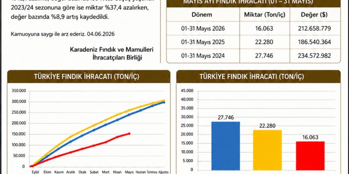 TÜRKİYE FINDIK İHRACATINDA SERT DÜŞÜŞ  9 AYLIK İHRACAT 150 BİN TONA GERİLEDİ