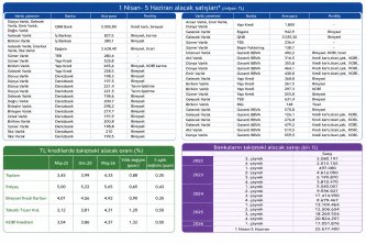BANKALAR TAKİPTEKİ ALACAK SATIŞINDA REKOR KIRDI