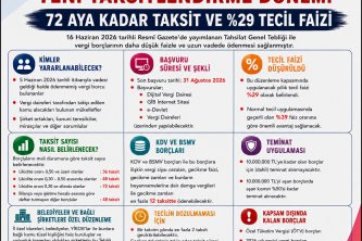 72 AYA KADAR TAKSİT, YILLIK YÜZDE 29 TECİL FAİZİ UYGULANACAK