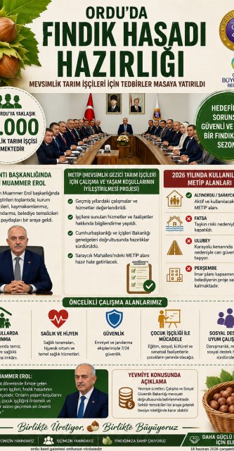 ORDU’DA FINDIK SEZONU HAZIRLIĞI: 15 BİN MEVSİMLİK TARIM İŞÇİSİ İÇİN TEDBİRLER MASAYA YATIRILDI