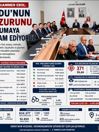 VALİ EROL: “ORDU’NUN HUZURUNU KORUMAYA DEVAM EDİYORUZ”