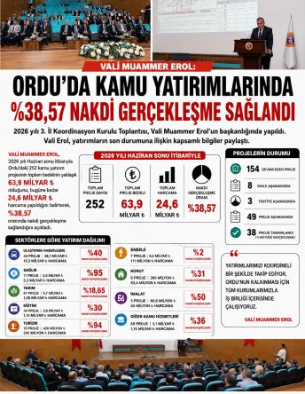 252 KAMU YATIRIM PROJESİNE 24,6 MİLYAR TL HARCAMA