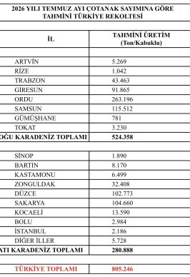2026 YILI FINDIK REKOLTESI NE KADAR TAHMIN EDILDI