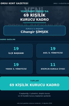 YENİ PARTİ’NİN ORDU’DAKİ 69 KİŞİLİK KURUCU KADROSU AÇIKLANDI