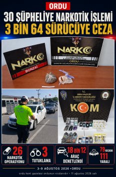 ORDU’DA BİR HAFTADA 30 ŞÜPHELİYE NARKOTİK İŞLEMİ, 3 BİN 64 SÜRÜCÜYE CEZA