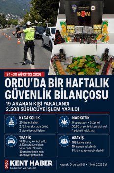ORDU’DA BİR HAFTALIK GÜVENLİK BİLANÇOSU: 19 ARANAN KİŞİ YAKALANDI