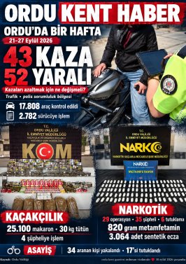 ORDU’DA BİR HAFTADA 43 TRAFİK KAZASI: 52 KİŞİ YARALANDI