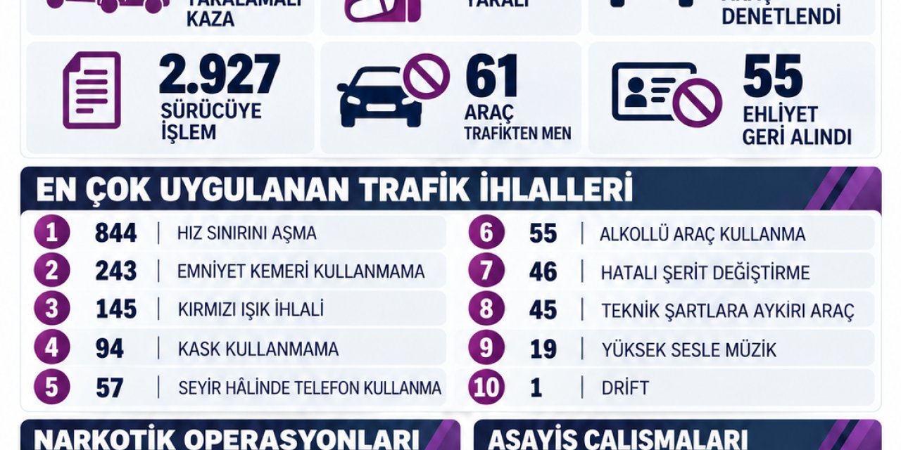 ORDU’DA BİR HAFTADA 43 YARALAMALI KAZA: 51 KİŞİ YARALANDI