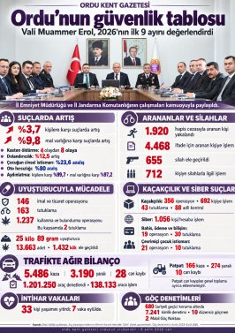 ORDU’DA SUÇLAR ARTTI, TRAFİKTE 28 KİŞİ YAŞAMINI YİTİRDİ