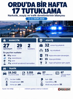 ORDU’DA BİR HAFTALIK DENETİM: NARKOTİK VE ASAYİŞ ÇALIŞMALARINDA 17 TUTUKLAMA
