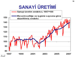 Sanayi üretimi yüzde 6.3 arttı