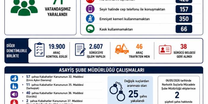 ORDU’DA 1 HAFTALIK ASAYİŞ VE TRAFİK BİLANÇOSU