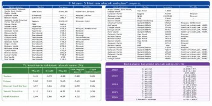 BANKALAR TAKİPTEKİ ALACAK SATIŞINDA REKOR KIRDI