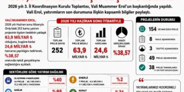 252 KAMU YATIRIM PROJESİNE 24,6 MİLYAR TL HARCAMA