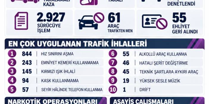 ORDU’DA BİR HAFTADA 43 YARALAMALI KAZA: 51 KİŞİ YARALANDI