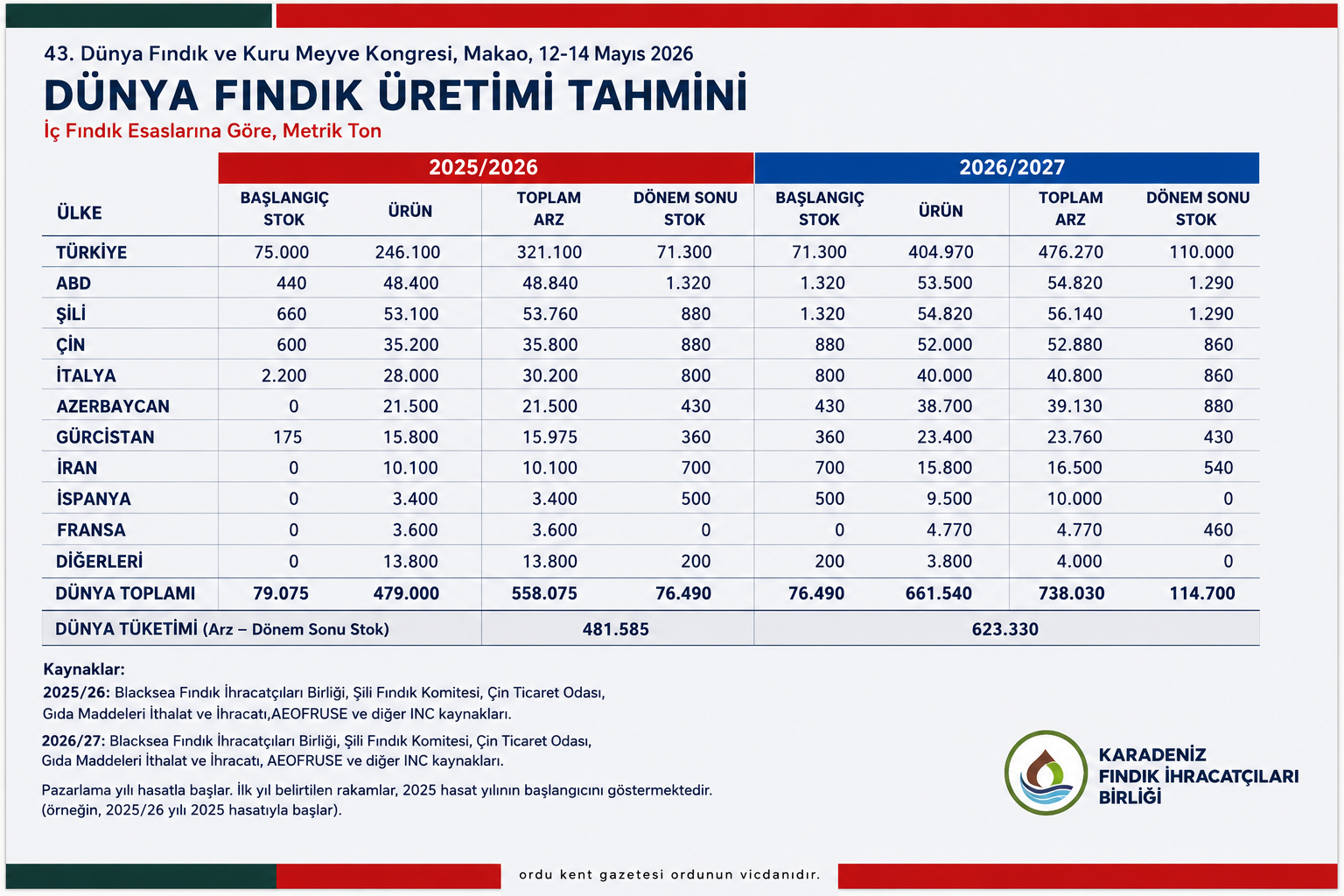 2026-27dunyafindikrekoltesi.png